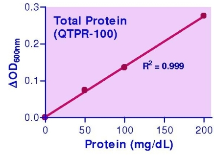 Total Protein Assay Kit Colorimetric Lsbio