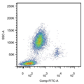 CD14 Antibody - Surface staining of human peripheral blood leukocytes using anti-human CD14 (clone MEM-18) FITC.