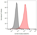 CD165 Antibody - Surface staining of CD165 on JURKAT cells with anti-CD165 (SN2) purified, GAM-APC.