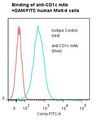 CD1C Antibody - Flow cytometry of CD1C antibody This image was taken for the unmodified form of this product. Other forms have not been tested.
