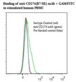 CD274 / B7-H1 / PD-L1 Antibody - Flow cytometry of B7-H1 / PD-L1 / CD274 antibody