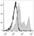 CD32A Antibody - Human peripheral blood lymphocytes are stained with Anti-Human CD32 Monoclonal Antibody(APC Conjugated)(filled gray histogram). Unstained lymphocytes (empty black histogram) are used as control.