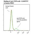 CD39 Antibody - Flow cytometry of CD39 antibody