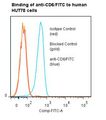 CD6 Antibody - Flow cytometry of CD6 antibody This image was taken for the unconjugated form of this product. Other forms have not been tested.