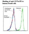 CD79A / CD79 Alpha Antibody - Flow cytometry of CD79A antibody This image was taken for the unconjugated form of this product. Other forms have not been tested.