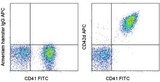 GPV / CD42d Antibody - Staining of mouse platelets with FITC anti-mouse CD41 (MWReg30) (LS-C105877) and 0.25 ug of APC Armenian Hamster IgG isotype control (left) or 0.25 ug of APC anti-mouse/rat CD42d (platelet glycoprotein V) (right). Total events were used for analysis. This image was taken for the unconjugated form of this product. Other forms have not been tested.