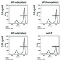 LIF Protein - Figure: Human Leukemia Inhibitory Factor (LIF) (rec.) (AG-40B-0093) maintains pluripotency of mouse ES cells. Method: Mouse ES oct4 GFP cells were cultured for 3 days in the presence of the indicated concentrations of LIF and followed by flow cytometry analysis of the GFP expression (indicating the expression of Oct4, thus of pluripotency).