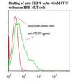 ICOS / CD278 Antibody - Flow cytometry of ICOS antibody This image was taken for the unmodified form of this product. Other forms have not been tested.