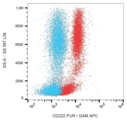 IGF2R / CD222 Antibody - Flow cytometry detection of CD222 in human peripheral blood with anti-CD222 (MEM-240) purified, GAM-APC.