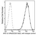 IL13RA2 / IL13R Alpha 2 Antibody - Flow cytometric analysis of Human IL13Ra2 (CD213a2)  expression on A375 cells. Cells were stained with APC-conjugated anti-Human IL13Ra2 (CD213a2) . The fluorescence histograms were derived from gated events with the forward and side light-scatter characteristics of intact cells.