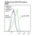 IL7R / CD127 Antibody - Flow cytometry of IL7R / CD127 antibody This image was taken for the unconjugated form of this product. Other forms have not been tested.