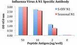 Influenza A Virus Neuraminidase Antibody - ELISA results using H1N1 Neuraminidase antibody at 1 ug/ml and the blocking and corresponding peptides at 50, 10, 2 and 0 ng/ml.