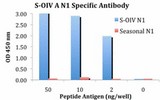 Antibody - ELISA results using Swine H1N1 Neuraminidase antibody at 1 ug/ml and the blocking and corresponding peptides at 50, 10, 2 and 0 ng/ml.