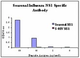 Antibody - ELISA results using Seasonal H1N1 Nonstructural Protein 1 antibody at 1 ug/ml and the blocking and corresponding peptides at 60, 10, 2 and 0 ng/ml.