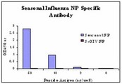 Influenza A Virus Nucleoprotein Antibody - ELISA results using Seasonal H1N1 Nucleocapsid Protein antibody at 1 ug/ml and the blocking and corresponding peptides at 60, 10, 2 and 0 ng/ml.