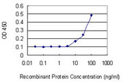 IPP Antibody - Detection limit for recombinant GST tagged IPP is 3 ng/ml as a capture antibody.