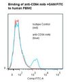 KLRD1 / CD94 Antibody - Flow cytometry of KLRD1 / CD94 antibody