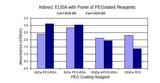 PEG / Polyethylene Glycol Antibody - Indirect ELISA 