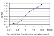 PTF1A Antibody - Detection limit for recombinant GST tagged PTF1A is approximately 0.03 ng/ml as a capture antibody.