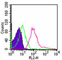 TLR5 Antibody - Intracellular flow analysis of TLR5 in 10^6 human lymphocytes using 0.5 ugs of PE-conjugated antibody. The shaded histogram represents cells without antibody, green represents isotype control antibody, and red represents TLR5 antibody. This image was taken for the unconjugated form of this product. Other forms have not been tested.