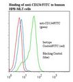 TNFRSF4 / CD134 / OX40 Antibody - Flow cytometry of TNFRSF4 / CD134 / OX40 antibody This image was taken for the unconjugated form of this product. Other forms have not been tested.