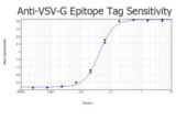 VSV-g Tag Antibody - ELISA results of purified Rabbit anti-VSV-G Antibody Biotin Conjugated tested against BSA-conjugated peptide of immunizing peptide. Each well was coated in duplicate with 0.1µg of conjugate. The starting dilution of antibody was 5µg/ml and the X-axis represents the Log10 of a 3-fold dilution. This titration is a 4-parameter curve fit where the IC50 is defined as the titer of the antibody. Assay performed using 3% fish gelatin as blocking buffer, Streptavidin Peroxidase Conjugated and TMB substrate