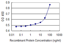 A2M / Alpha-2-Macroglobulin Antibody - Detection limit for recombinant GST tagged A2M is 3 ng/ml as a capture antibody.