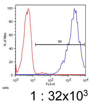 ABCA7 Antibody - FACS analysis of 6C (red) (negative control HeLa cells) and A7(blue) (ABCA7 expressing HeLa cells) using ABCA7, mouse antibody at a dilution of 1:3000.