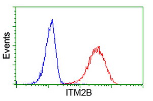 ABRI / ITM2B Antibody - Flow cytometry of HeLa cells, using anti-ITM2B antibody (Red), compared to a nonspecific negative control antibody (Blue).