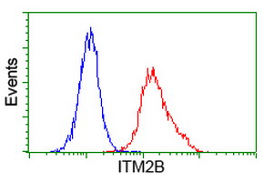 ABRI / ITM2B Antibody - Flow cytometry of Jurkat cells, using anti-ITM2B antibody (Red), compared to a nonspecific negative control antibody (Blue).