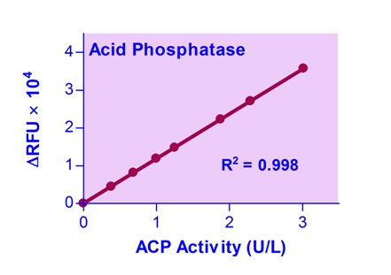 Acid Phosphatase Assay Kit