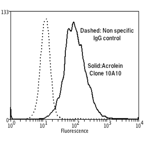 Acrolein Antibody - Flow Cytometry analysis using Mouse Anti-Acrolein Monoclonal Antibody, Clone 10A10. Tissue: Neuroblastoma cells (SH-SY5Y). Species: Human. Fixation: 90% Methanol. Primary Antibody: Mouse Anti-Acrolein Monoclonal Antibody  at 1:50 for 30 min on ice. Secondary Antibody: Goat Anti-Mouse: PE at 1:100 for 20 min at RT. Isotype Control: Non Specific IgG. Cells were subject to oxidative stress by treating with 250 µM H2O2 for 24 hours.