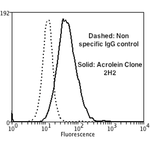 Acrolein Antibody - Flow Cytometry analysis using Mouse Anti-Acrolein Monoclonal Antibody, Clone 2H2. Tissue: Neuroblastoma cells (SH-SY5Y). Species: Human. Fixation: 90% Methanol. Primary Antibody: Mouse Anti-Acrolein Monoclonal Antibody  at 1:50 for 30 min on ice. Secondary Antibody: Goat Anti-Mouse: PE at 1:100 for 20 min at RT. Isotype Control: Non Specific IgG. Cells were subject to oxidative stress by treating with 250 µM H2O2 for 24 hours.