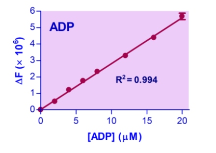 ADP / Adenosine Diphosphate Assay Kit