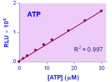 ATP / Adenosine Triphosphate Assay Kit