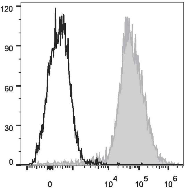 ADGRE1 / EMR1 Antibody - Mouse abdominal macrophages elicited by starch broth are stained with Anti-Mouse F4/80 Monoclonal Antibody(AF647 Conjugated)[Used at 0.2 µg/10<sup>6</sup> cells dilution](filled gray histogram). Unstained macrophages (blank black histogram) are used as control.