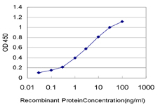 ADH6 Antibody - Detection limit for recombinant GST tagged ADH6 is approximately 0.03 ng/ml as a capture antibody.