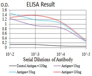 AGR2 Antibody - Black line: Control Antigen (100 ng);Purple line: Antigen (10ng); Blue line: Antigen (50 ng); Red line:Antigen (100 ng)