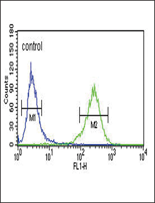AHR Antibody - AHR Antibody flow cytometry of NCI-H460 cells (right histogram) compared to a negative control cell (left histogram). FITC-conjugated goat-anti-rabbit secondary antibodies were used for the analysis.