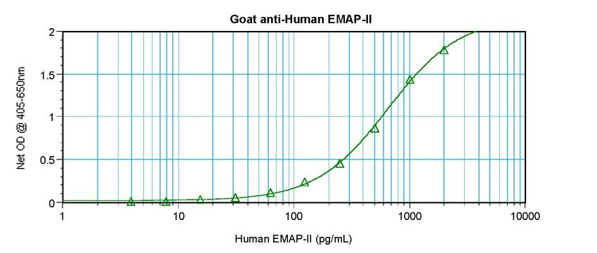 AIMP1 / EMAP II Antibody - Sandwich ELISA of EMAP II / p43 antibody. This image was taken for the unconjugated form of this product. Other forms have not been tested.