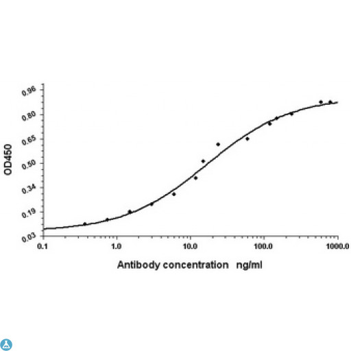ALB / Serum Albumin Antibody - Indirect ELISA assay for anti-Human Serum Albumin mouse mAb. Antigen coating concentration:8ug/ml.