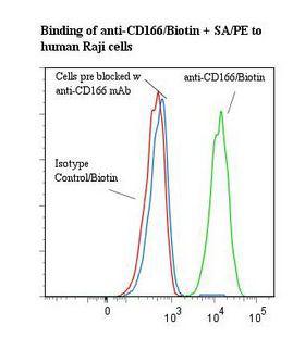 ALCAM / CD166 Antibody - Flow cytometry of ALCAM / CD166 antibody This image was taken for the unconjugated form of this product. Other forms have not been tested.