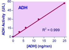 ADH / Alcohol Dehydrogenase Assay Kit