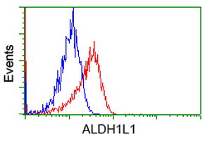 ALDH1L1 Antibody - Flow cytometry of Jurkat cells, using anti-ALDH1L1 antibody, (Red), compared to a nonspecific negative control antibody, (Blue).