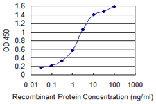 ALK2 / ACVR1 Antibody - Detection limit for recombinant GST tagged ACVR1 is 0.03 ng/ml as a capture antibody.
