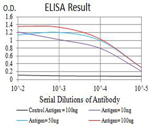 ALK2 / ACVR1 Antibody - Black line: Control Antigen (100 ng);Purple line: Antigen (10ng); Blue line: Antigen (50 ng); Red line:Antigen (100 ng)