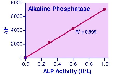 Alkaline Phosphatase Assay Kit