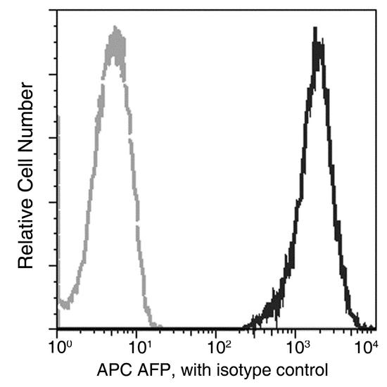 Alpha-Fetoprotein Antibody - Flow cytometric analysis of Human AFP expression on HepG2 cells. The cells were treated according to manufacturer's manual (BD Pharmingen Cat. No. 554714), stained with APC-conjugated anti-Human AFP. The fluorescence histograms were derived from gated events with the forward and side light-scatter characteristics of intact cells.