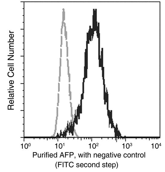 Alpha-Fetoprotein Antibody - Flow cytometric analysis of Human AFP expression on HepG2 cells. The cells were treated according to manufacturer's manual (BD Pharmingen Cat. No. 554714), stained with purified anti-Human AFP, then a FITC-conjugated second step antibody. The fluorescence histograms were derived from gated events with the forward and side light-scatter characteristics of intact cells.