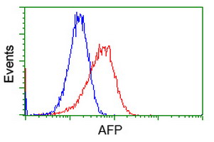 Alpha-Fetoprotein Antibody - Flow cytometric Analysis of Hela cells, using anti-AFP antibody, (Red), compared to a nonspecific negative control antibody, (Blue).